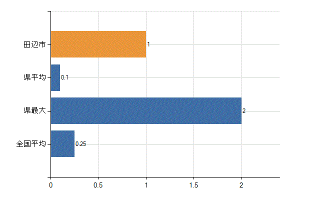 田辺市の診療科別医師数：救急科(人)