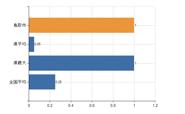 鳥取市の診療科別医師数：救急科(人)