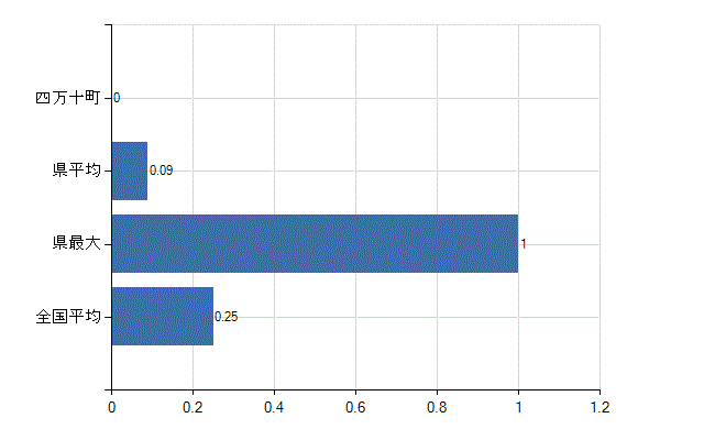 高岡郡四万十町の診療科別医師数：救急科(人)