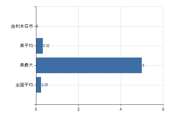 由利本荘市の診療科別医師数：救急科(人)