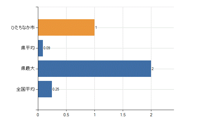 ひたちなか市の診療科別医師数：救急科(人)