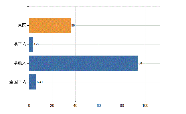 札幌市東区の診療科別医師数：消化器内科(胃腸内科)(人)