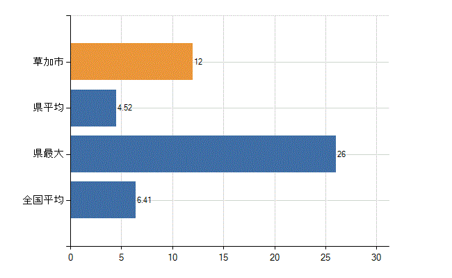 草加市の診療科別医師数：消化器内科(胃腸内科)(人)