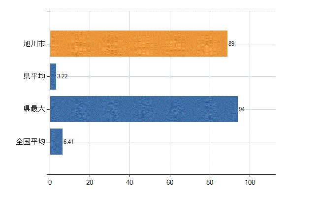 旭川市の診療科別医師数：消化器内科(胃腸内科)(人)