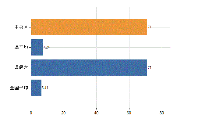 千葉市中央区の診療科別医師数：消化器内科(胃腸内科)(人)