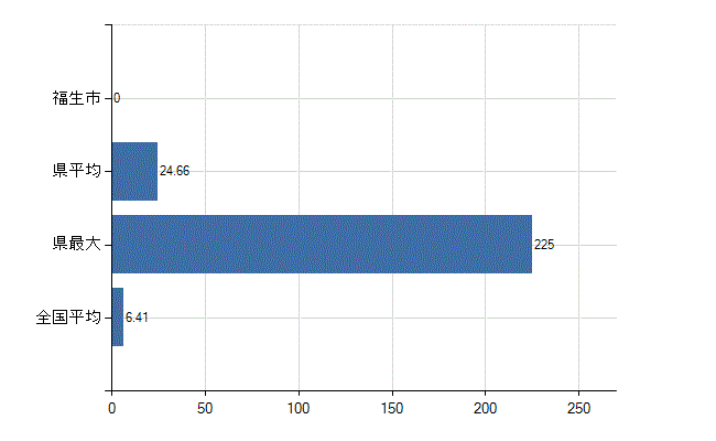 福生市の診療科別医師数：消化器内科(胃腸内科)(人)