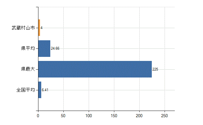 武蔵村山市の診療科別医師数：消化器内科(胃腸内科)(人)