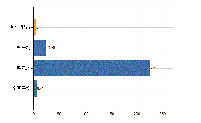 あきる野市の診療科別医師数：消化器内科(胃腸内科)(人)