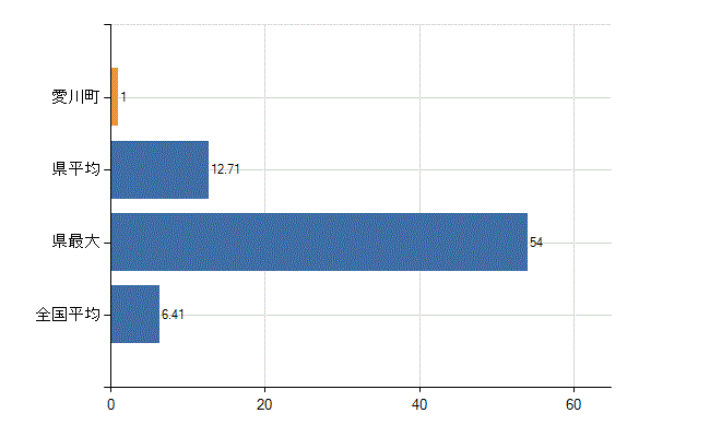 愛甲郡愛川町の診療科別医師数：消化器内科(胃腸内科)(人)