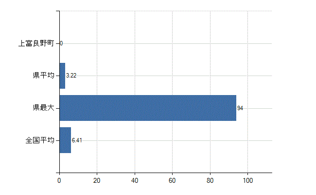 空知郡上富良野町の診療科別医師数：消化器内科(胃腸内科)(人)