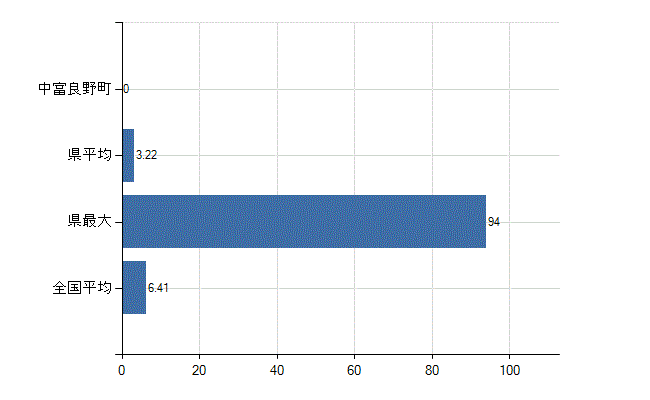 空知郡中富良野町の診療科別医師数：消化器内科(胃腸内科)(人)