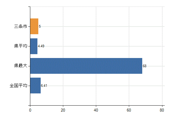 三条市の診療科別医師数：消化器内科(胃腸内科)(人)