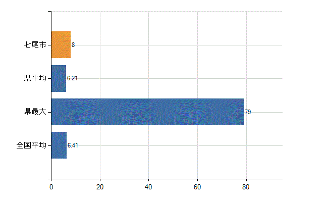 七尾市の診療科別医師数：消化器内科(胃腸内科)(人)