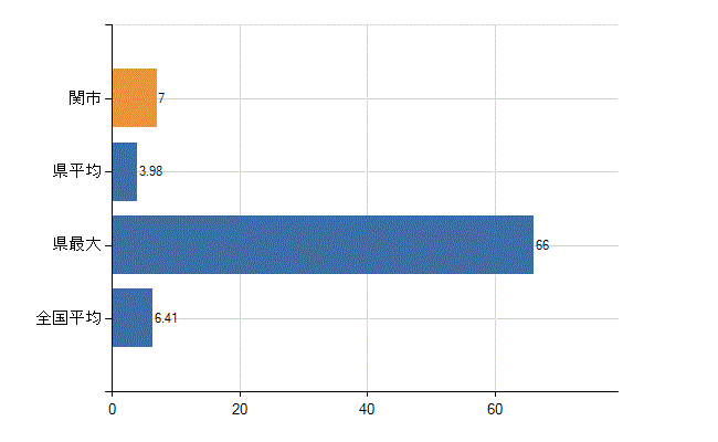 関市の診療科別医師数：消化器内科(胃腸内科)(人)