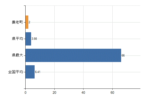 養老郡養老町の診療科別医師数：消化器内科(胃腸内科)(人)