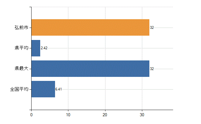 弘前市の診療科別医師数：消化器内科(胃腸内科)(人)