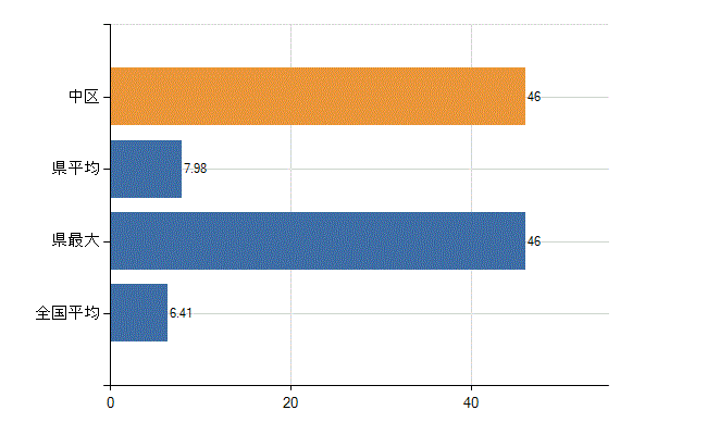 浜松市中区の診療科別医師数：消化器内科(胃腸内科)(人)