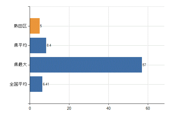 名古屋市熱田区の診療科別医師数：消化器内科(胃腸内科)(人)