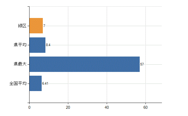 名古屋市緑区の診療科別医師数：消化器内科(胃腸内科)(人)