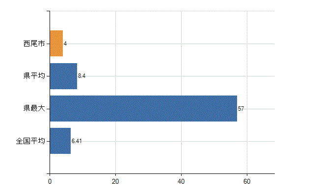 西尾市の診療科別医師数：消化器内科(胃腸内科)(人)
