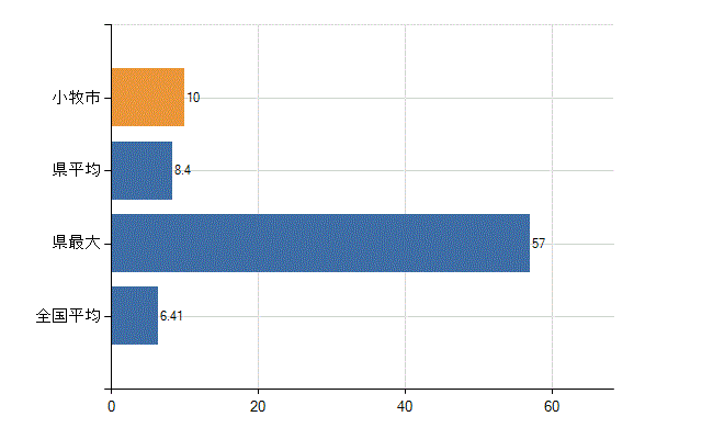 小牧市の診療科別医師数：消化器内科(胃腸内科)(人)
