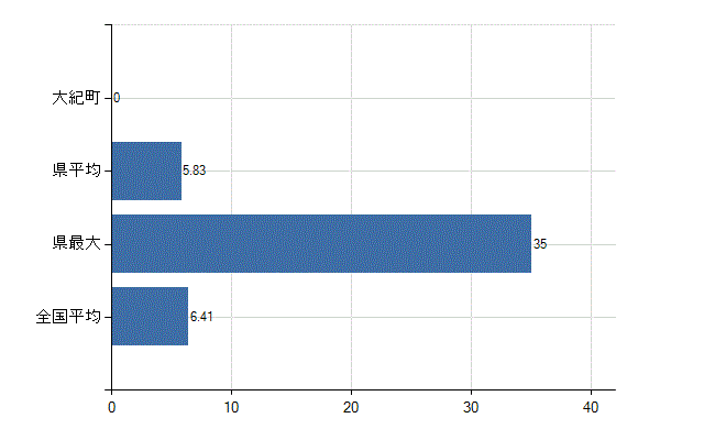 度会郡大紀町の診療科別医師数：消化器内科(胃腸内科)(人)