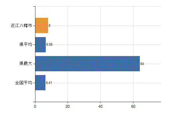 近江八幡市の診療科別医師数：消化器内科(胃腸内科)(人)