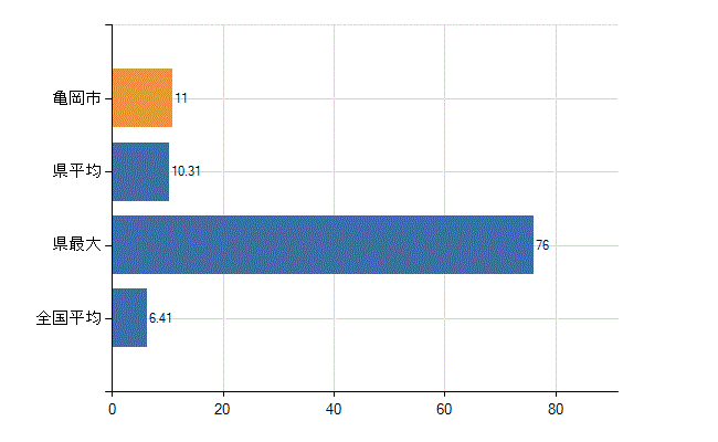 亀岡市の診療科別医師数：消化器内科(胃腸内科)(人)