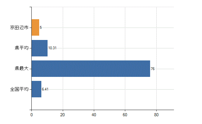 京田辺市の診療科別医師数：消化器内科(胃腸内科)(人)