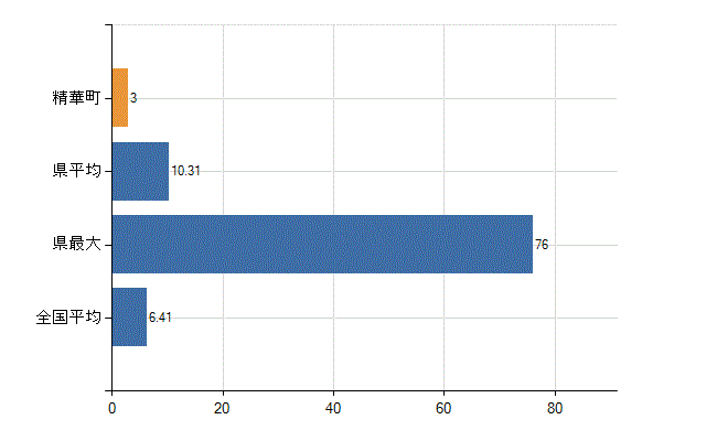 相楽郡精華町の診療科別医師数：消化器内科(胃腸内科)(人)