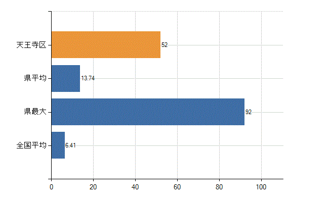 大阪市天王寺区の診療科別医師数：消化器内科(胃腸内科)(人)