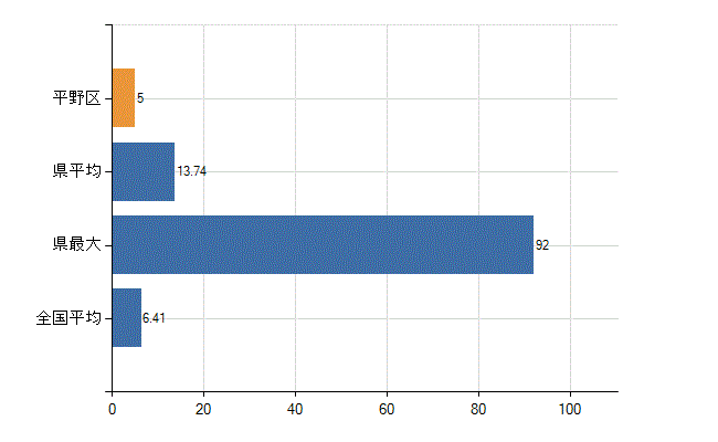 大阪市平野区の診療科別医師数：消化器内科(胃腸内科)(人)
