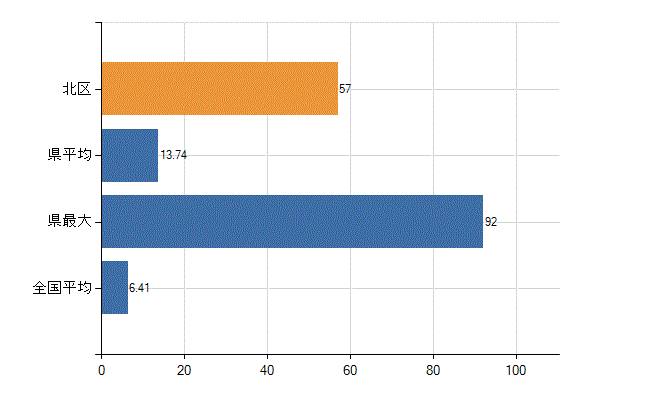 大阪市北区の診療科別医師数：消化器内科(胃腸内科)(人)