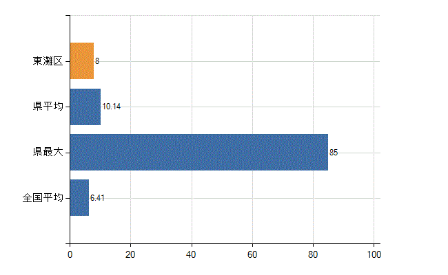 神戸市東灘区の診療科別医師数：消化器内科(胃腸内科)(人)