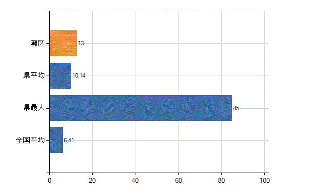 神戸市灘区の診療科別医師数：消化器内科(胃腸内科)(人)