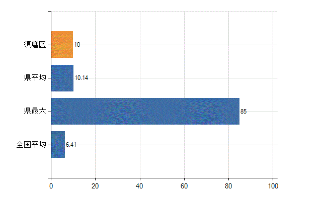 神戸市須磨区の診療科別医師数：消化器内科(胃腸内科)(人)