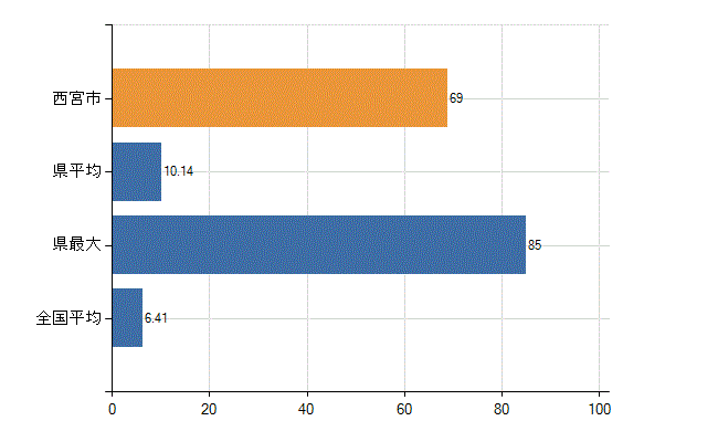 西宮市の診療科別医師数：消化器内科(胃腸内科)(人)