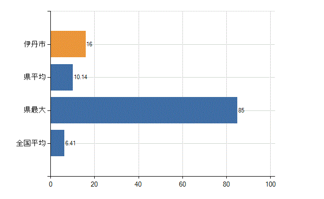 伊丹市の診療科別医師数：消化器内科(胃腸内科)(人)