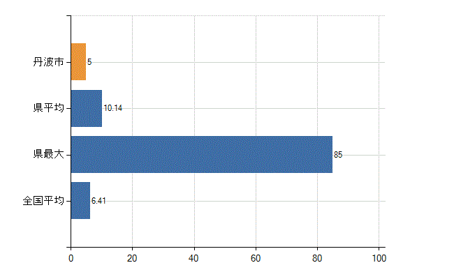 丹波市の診療科別医師数：消化器内科(胃腸内科)(人)