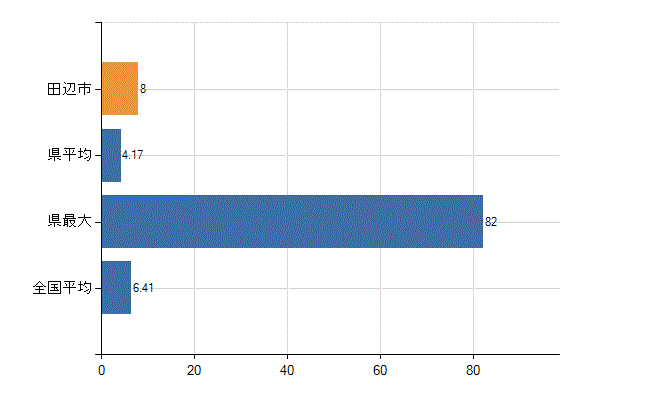 田辺市の診療科別医師数:消化器内科(胃腸内科)(人)