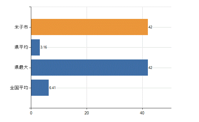 米子市の診療科別医師数：消化器内科(胃腸内科)(人)