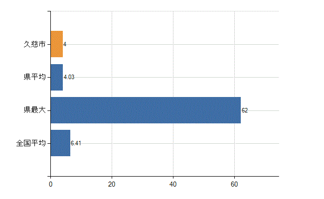 久慈市の診療科別医師数：消化器内科(胃腸内科)(人)