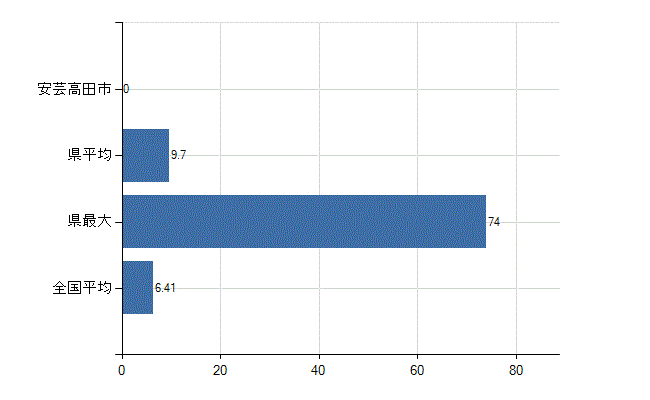 安芸高田市の診療科別医師数：消化器内科(胃腸内科)(人)