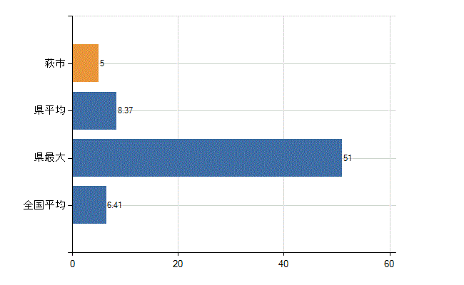 萩市の診療科別医師数：消化器内科(胃腸内科)(人)