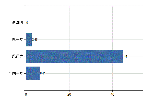 幡多郡黒潮町の診療科別医師数：消化器内科(胃腸内科)(人)