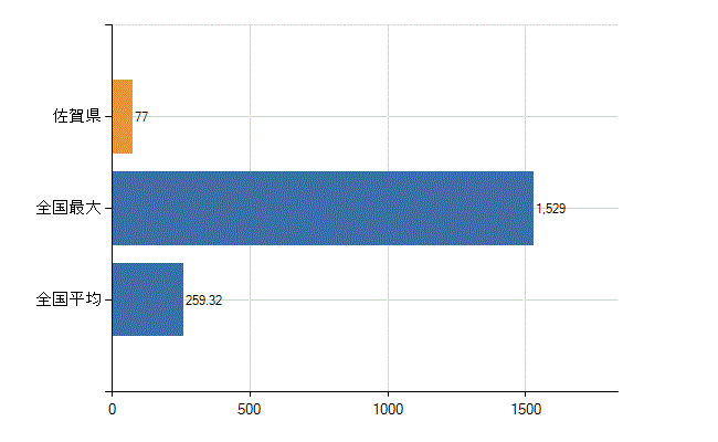 佐賀県の診療科別医師数：消化器内科(胃腸内科)(人)