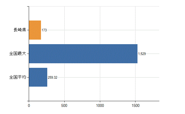 長崎県の診療科別医師数：消化器内科(胃腸内科)(人)