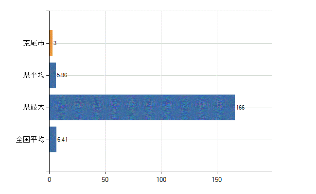 荒尾市の診療科別医師数：消化器内科(胃腸内科)(人)