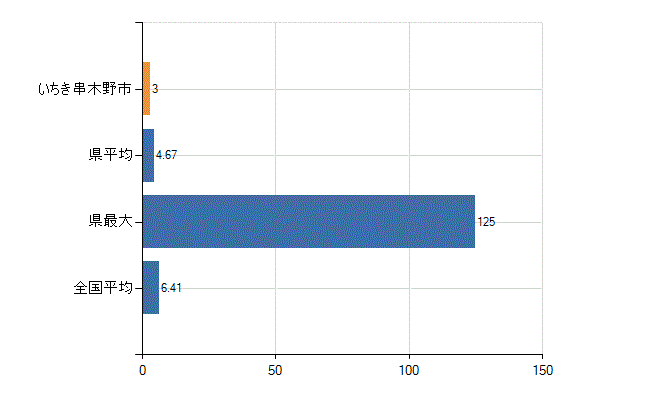 いちき串木野市の診療科別医師数：消化器内科(胃腸内科)(人)