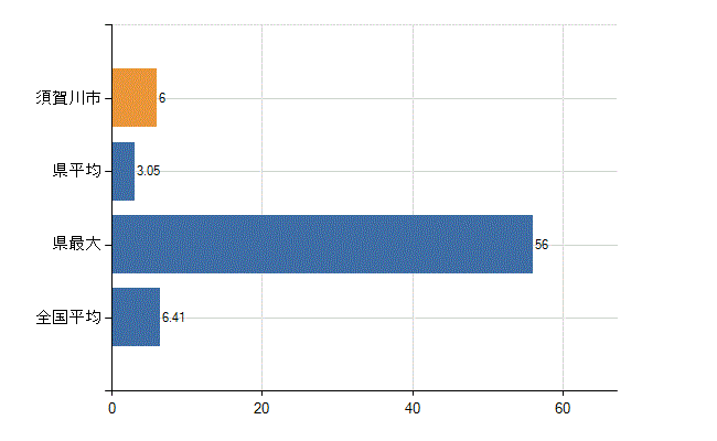須賀川市の診療科別医師数：消化器内科(胃腸内科)(人)